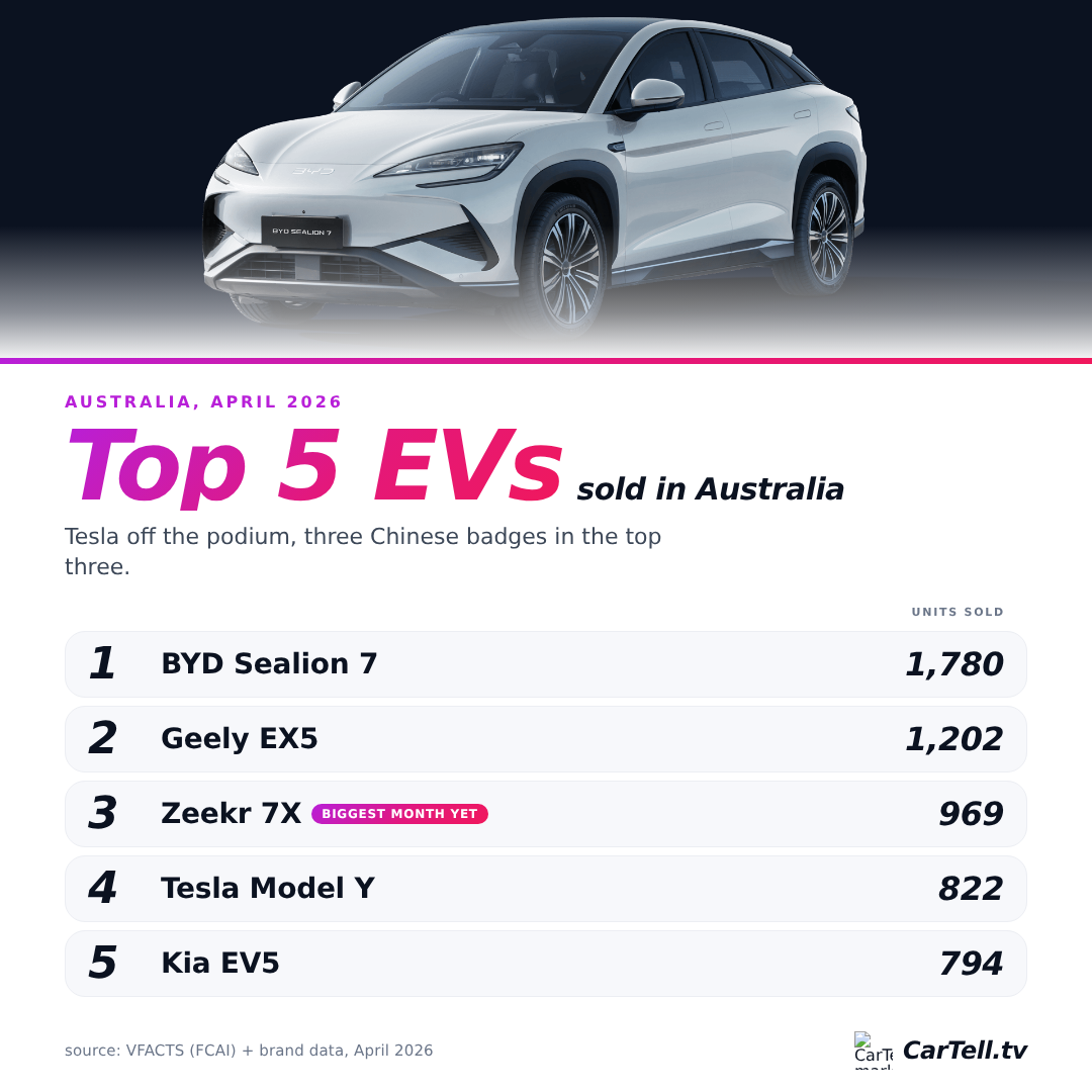 Top EVs data tile